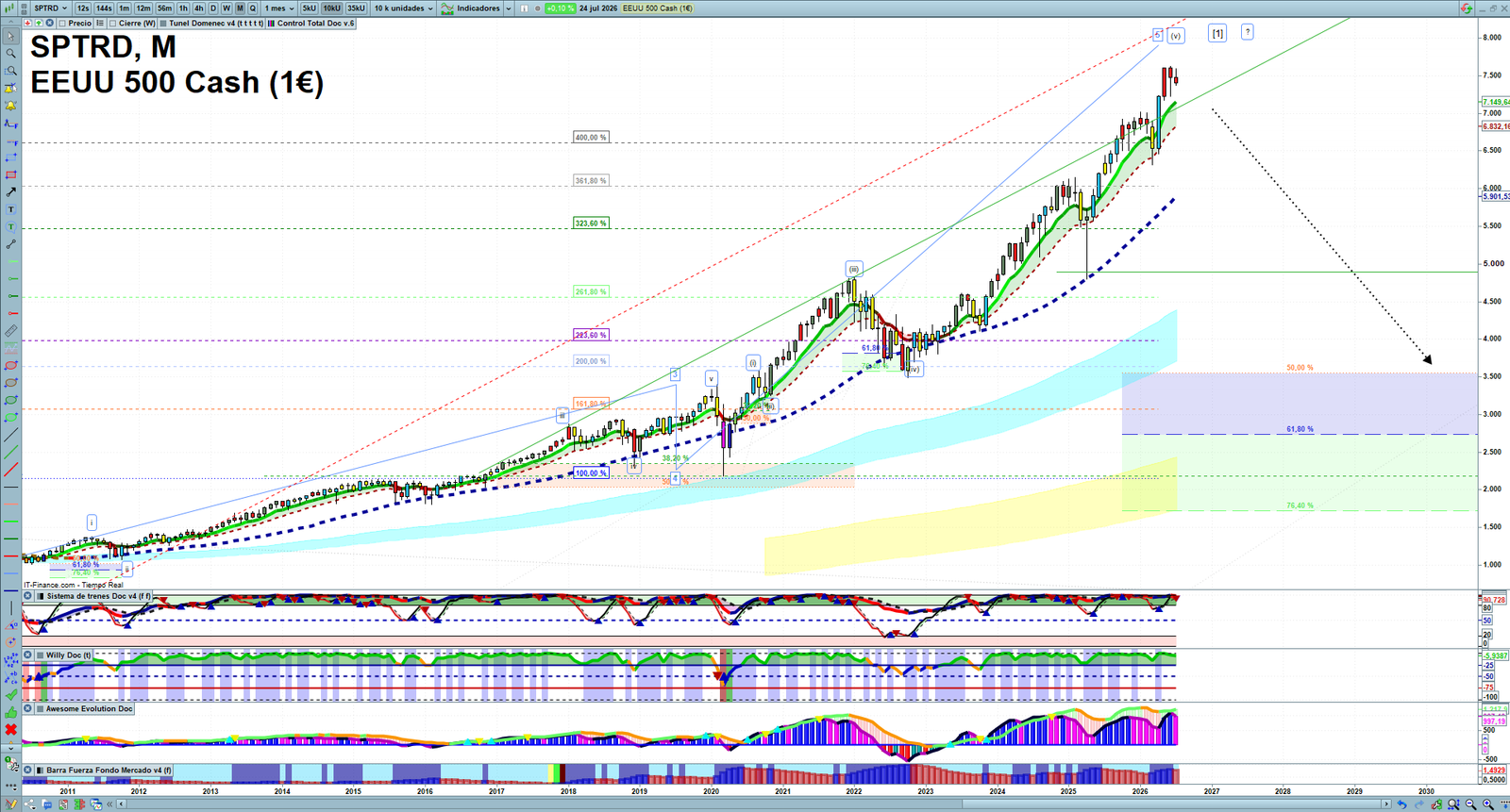 S&P 500 monthly technical analysis chart with trend structure, support and resistance levels